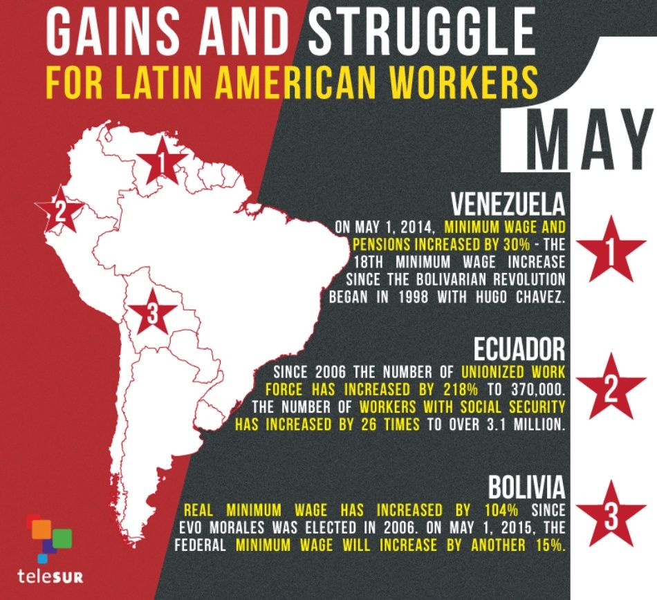 Gains And Struggle For Latin American Workers On International Workers