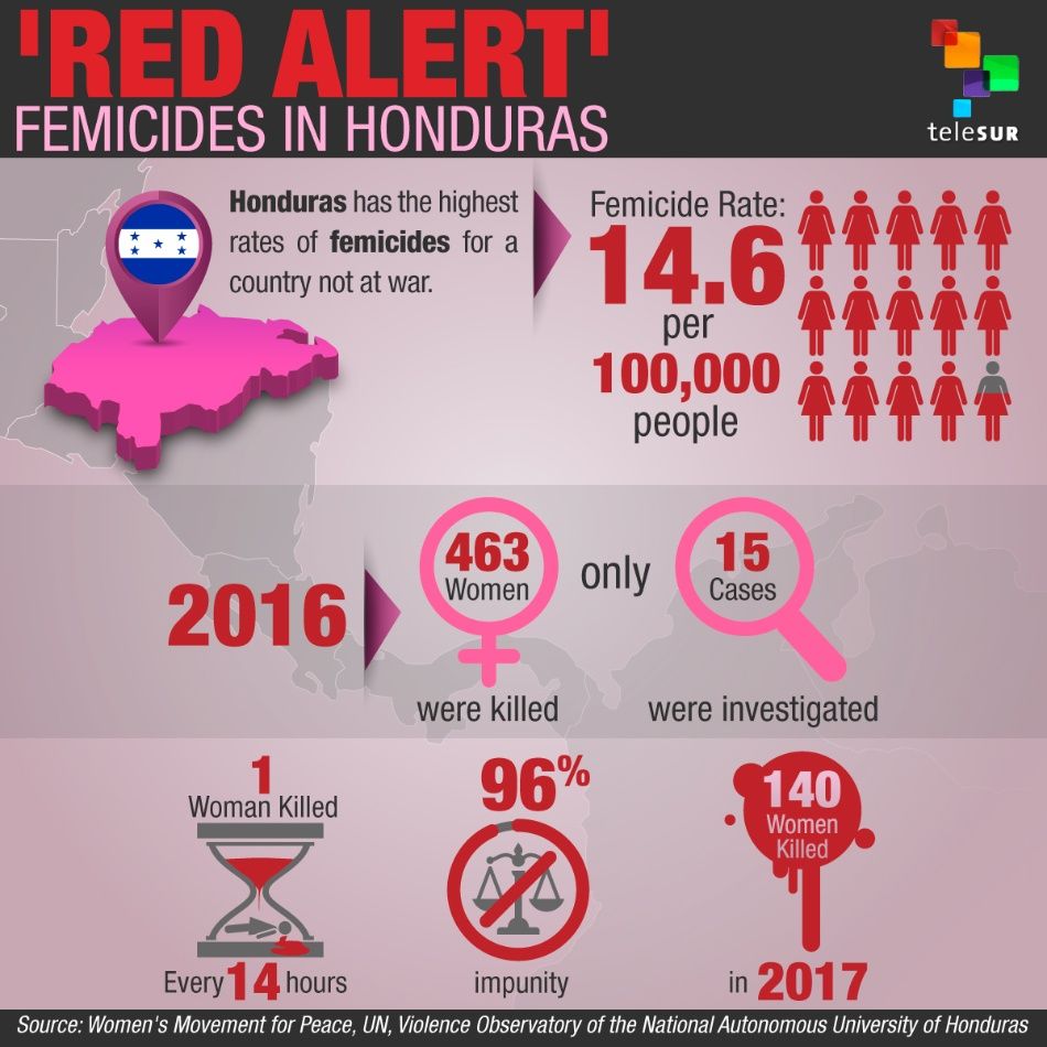 'Red Alert' Femicides in Honduras Multimedia teleSUR English