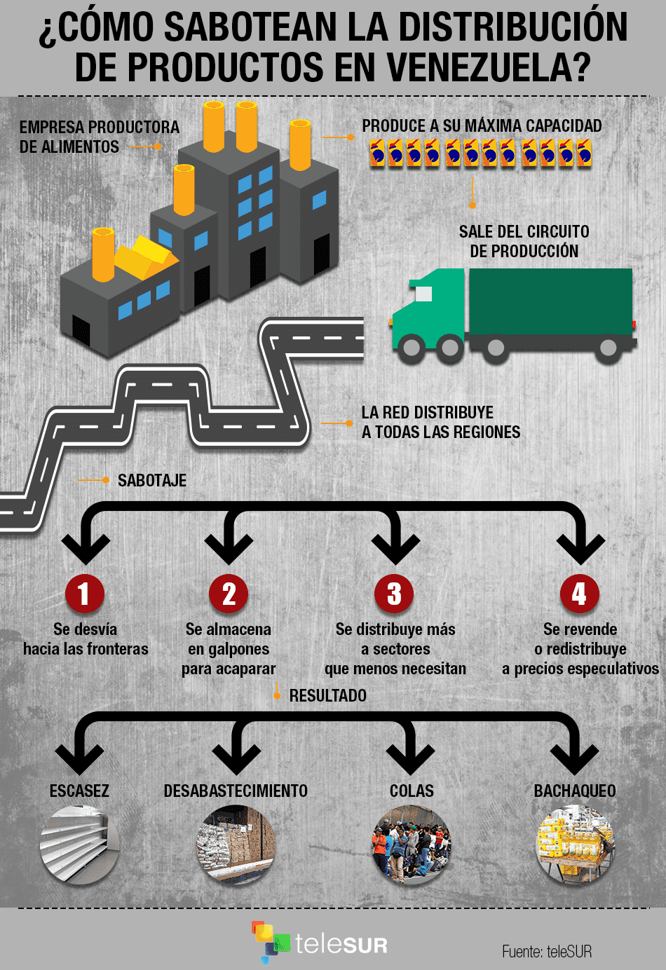 ¿Cómo sabotean la distribución de productos en Venezuela?